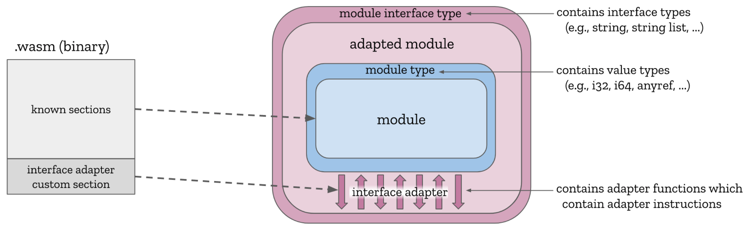 marine using interface types V1