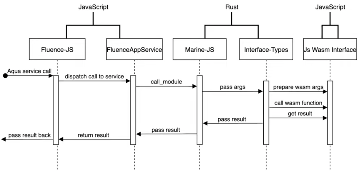 marine-web value passing