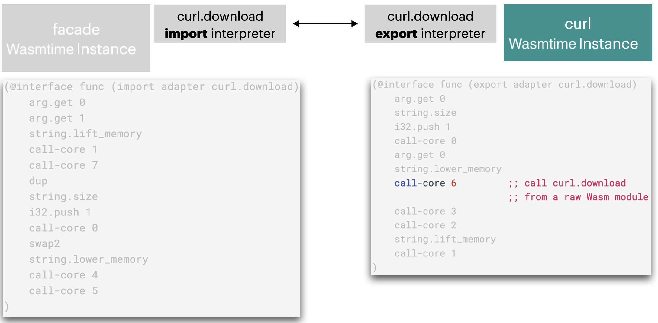 multi-module call, step 1